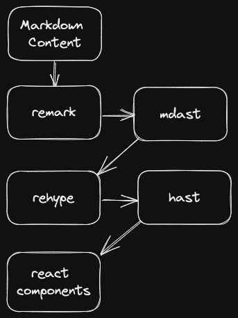 markdown processing